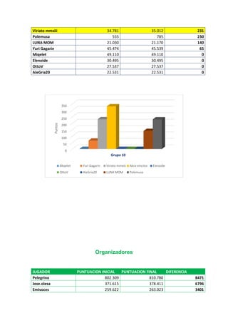 Viriato mmxiii 34.781 35.012 231
Polemusa 555 785 230
LUNA MOM 21.030 21.170 140
Yuri Gagarin 45.474 45.539 65
Miqelet 49.110 49.110 0
Elenoide 30.495 30.495 0
OttoV 27.537 27.537 0
AleGria20 22.531 22.531 0
Organizadores
JUGADOR PUNTUACION INICIAL PUNTUACION FINAL DIFERENCIA
Pelegrino 802.309 810.780 8471
Jose.olesa 371.615 378.411 6796
Emivoces 259.622 263.023 3401
0
50
100
150
200
250
300
350
Puntos
Grupo 10
Miqelet Yuri Gagarin Viriato mmxiii Akra-vincitor Elenoide
OttoV AleGría20 LUNA MOM Polemusa
 