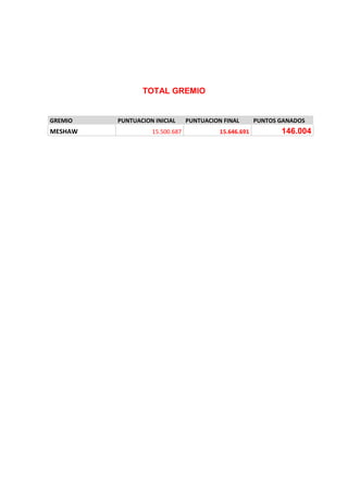TOTAL GREMIO
GREMIO PUNTUACION INICIAL PUNTUACION FINAL PUNTOS GANADOS
MESHAW 15.500.687 15.646.691 146.004
 