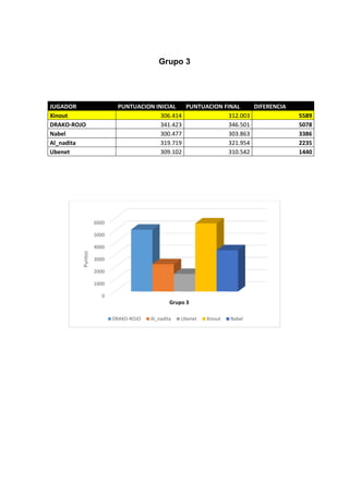 Grupo 3
JUGADOR PUNTUACION INICIAL PUNTUACION FINAL DIFERENCIA
Xinout 306.414 312.003 5589
DRAKO-ROJO 341.423 346.501 5078
Nabel 300.477 303.863 3386
Al_nadita 319.719 321.954 2235
Ubenet 309.102 310.542 1440
0
1000
2000
3000
4000
5000
6000
Puntos
Grupo 3
DRAKO-ROJO Al_nadita Ubenet Xinout Nabel
 
