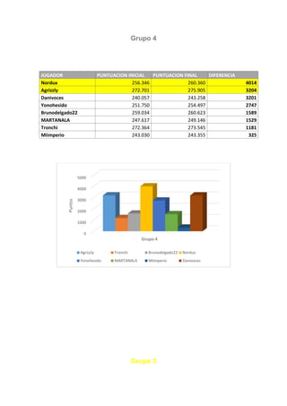Grupo 4
JUGADOR PUNTUACION INICIAL PUNTUACION FINAL DIFERENCIA
Nordux 256.346 260.360 4014
Agrizzly 272.701 275.905 3204
Danivoces 240.057 243.258 3201
Yonohesido 251.750 254.497 2747
Brunodelgado22 259.034 260.623 1589
MARTANALA 247.617 249.146 1529
Tronchi 272.364 273.545 1181
Miimperio 243.030 243.355 325
Grupo 5
0
1000
2000
3000
4000
5000
Puntos
Grupo 4
Agrizzly Tronchi Brunodelgado22 Nordux
Yonohesido MARTANALA Miimperio Danivoces
 