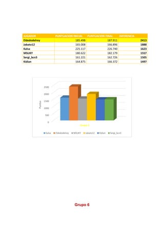 JUGADOR PUNTUACION INICIAL PUNTUACION FINAL DIFERENCIA
Eldedodelrey 185.498 187.911 2413
Jabato12 165.008 166.896 1888
Kalsa 225.117 226.740 1623
MSUKY 180.622 182.179 1557
Sergi_bcn3 161.221 162.726 1505
Kidian 164.875 166.372 1497
Grupo 6
0
500
1000
1500
2000
2500
Puntos
Grupo 5
Kalsa Eldedodelrey MSUKY Jabato12 Kidian Sergi_bcn3
 
