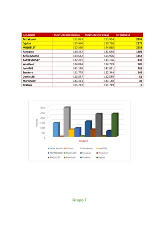 JUGADOR PUNTUACION INICIAL PUNTUACION FINAL DIFERENCIA
Tetrakuom 151.063 153.954 2891
Dgdiaz 117.464 119.736 2272
MIQUELET 122.560 124.818 2258
Pacoquix 130.142 131.648 1506
Xenia Munne 153.552 154.906 1354
TARTESSOS27 132.271 133.106 835
Westland 124.084 124.789 705
Javi4769 141.190 141.891 701
Strokers 121.778 122.344 566
Domiss88 122.537 122.589 52
Martina69 131.113 131.148 35
Zirkhan 151.719 151.719 0
Grupo 7
0
500
1000
1500
2000
2500
3000
Puntos
Grupo 6
Xenia Munne Zirkhan Tetrakuom Javi4769
TARTESSOS27 Martina69 Pacoquix Westland
MIQUELET Domiss88 Strokers Dgdiaz
 