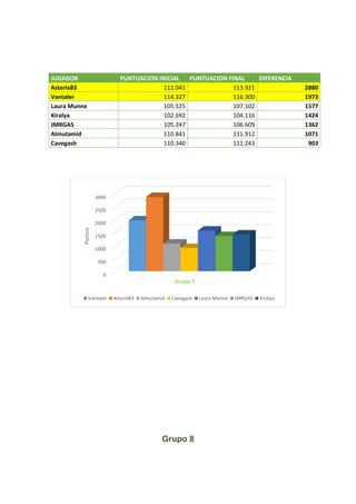 JUGADOR PUNTUACION INICIAL PUNTUACION FINAL DIFERENCIA
Asterix83 111.041 113.921 2880
Vantaler 114.327 116.300 1973
Laura Munne 105.525 107.102 1577
Kiralya 102.692 104.116 1424
JMRGAS 105.247 106.609 1362
Almutamid 110.841 111.912 1071
Cavegash 110.340 111.243 903
Grupo 8
0
500
1000
1500
2000
2500
3000
Puntos
Grupo 7
Vantaler Asterix83 Almutamid Cavegash Laura Munne JMRGAS Kiralya
 