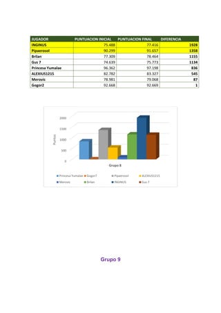 JUGADOR PUNTUACION INICIAL PUNTUACION FINAL DIFERENCIA
INGINUS 75.488 77.416 1928
Pipaerosol 90.299 91.657 1358
Brilan 77.309 78.464 1155
Gus 7 74.639 75.773 1134
Princesa Yumalae 96.362 97.198 836
ALEXIUS1215 82.782 83.327 545
Merovic 78.981 79.068 87
Gogor2 92.668 92.669 1
Grupo 9
0
500
1000
1500
2000
Puntos
Grupo 8
Princesa Yumalae Gogor7 Pipaerosol ALEXIUS1215
Merovic Brilan INGINUS Gus 7
 