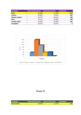 JUGADOR PUNTUACION INICIAL PUNTUACION FINAL DIFERENCIA
Jocas 69.996 71.306 1310
Amilcas 69.387 70.254 867
Martita empires 60.337 60.645 308
Oituz 70.115 70.404 289
Cazador tribal 62.681 62.968 287
Fredo2010 58.374 58.374 0
Grupo 10
JUGADOR PUNTUACION INICIAL PUNTUACION FINAL DIFERENCIA
Akra-vincitor 30.948 31.279 331
0
200
400
600
800
1000
1200
1400
Puntos
Grupo 9
Oituz Jocas Amilcas Cazador tribal Martita empires Fredo2010
 