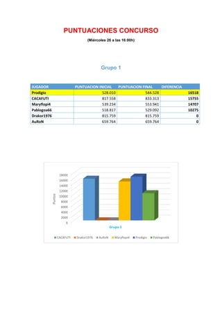 PUNTUACIONES CONCURSO
(Miércoles 26 a las 16:00h)
Grupo 1
JUGADOR PUNTUACION INICIAL PUNTUACION FINAL DIFERENCIA
Prodigio 528.010 544.528 16518
CACAFUTI 817.558 833.313 15755
Maryflopi4 539.234 553.941 14707
Pablogoa66 518.817 529.092 10275
Drakor1976 815.759 815.759 0
AuRoN 659.764 659.764 0
0
2000
4000
6000
8000
10000
12000
14000
16000
18000
Puntos
Grupo 1
CACAFUTI Drakor1976 AuRoN Maryflopi4 Prodigio Pablogoa66
 