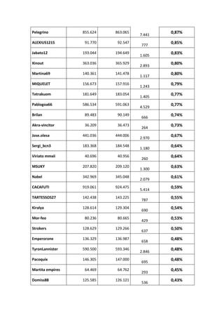Pelegrino 855.624 863.065
7.441
0,87%
ALEXIUS1215 91.770 92.547
777
0,85%
Jabato12 193.044 194.649
1.605
0,83%
Xinout 363.036 365.929
2.893
0,80%
Martina69 140.361 141.478
1.117
0,80%
MIQUELET 156.673 157.916
1.243
0,79%
Tetrakuom 181.649 183.054
1.405
0,77%
Pablogoa66 586.534 591.063
4.529
0,77%
Brilan 89.483 90.149
666
0,74%
Akra-vincitor 36.209 36.473
264
0,73%
Jose.olesa 441.036 444.006
2.970
0,67%
Sergi_bcn3 183.368 184.548
1.180
0,64%
Viriato mmxii 40.696 40.956
260
0,64%
MSUKY 207.820 209.120
1.300
0,63%
Nabel 342.969 345.048
2.079
0,61%
CACAFUTI 919.061 924.475
5.414
0,59%
TARTESSOS27 142.438 143.225
787
0,55%
Kiralya 128.614 129.304
690
0,54%
Mor-feo 80.236 80.665
429
0,53%
Strokers 128.629 129.266
637
0,50%
Emperorone 136.329 136.987
658
0,48%
TyronLannister 590.500 593.346
2.846
0,48%
Pacoquix 146.305 147.000
695
0,48%
Martita empires 64.469 64.762
293
0,45%
Domiss88 125.585 126.121
536
0,43%
 