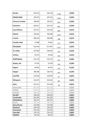 Nordux 293.072 294.218
1.146
0,39%
DRAKO-ROJO 395.976 397.519
1.543
0,39%
Princesa Yumalae 108.834 109.257
423
0,39%
Danivoces 266.621 267.513
892
0,33%
Laura Munne 122.127 122.510
383
0,31%
Ubenet 335.061 336.088
1.027
0,31%
Tronchi 288.310 289.098
788
0,27%
Cazador tribal 71.888 72.065
177
0,25%
Maryflopi4 615.956 617.467
1.511
0,25%
Al_nadita 337.860 338.587
727
0,22%
Amilcas 76.275 76.438
163
0,21%
MARTANALA 273.176 273.727
551
0,20%
Burgos_asti 72.101 72.230
129
0,18%
Gogor2 94.833 94.975
142
0,15%
Edugon 106.606 106.753
147
0,14%
Javi4769 159.918 159.979
61
0,04%
Miimperio 254.472 254.552
80
0,03%
Kalsa 237.211 237.240
29
0,01%
Drakor1976 815.759 815.759 - 0,00%
AURON 659.764 659.764 - 0,00%
Sergio32 506.619 506.619 - 0,00%
Neral99 396.078 396.078 - 0,00%
Yonohesido 261.205 261.205 - 0,00%
Eldedodelrey 223.172 223.172 - 0,00%
Rius13 196.774 196.774 - 0,00%
Xenia Munne 174.189 174.189 - 0,00%
Westland 129.170 129.170 - 0,00%
Almutamid 123.742 123.742 - 0,00%
Asterix83 123.175 123.175 - 0,00%
INGINUS 84.132 84.132 - 0,00%
 
