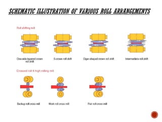 Process Side Roll proses rolling | PDF