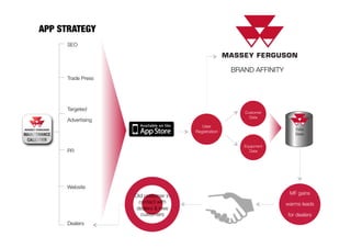 MF gains 
warms leads 
for dealers 
APP STRATEGY 
SEO 
Trade Press 
Targeted 
Advertising 
PR 
Website 
User 
Registration 
Dealers 
BRAND AFFINITY 
Customer 
Data 
Equipment 
Data 
Old customer in 
contact with 
dealers & new 
customers 
 