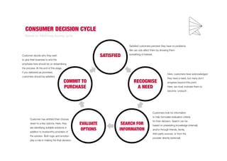 CONSUMER DECISION CYCLE 
SATISFIED 
RECOGNISE 
A NEED 
SEARCH FOR 
INFORMATION 
COMMIT TO 
PURCHASE 
EVALUATE 
OPTIONS 
Based on McKinsey buying cycle 
Satisfied customers perceive they have no problems. 
We can only affect them by showing them 
something of interest. 
Here, customers have acknowledged 
they have a need, but many don’t 
progress beyond this point. 
Here, we must motivate them to 
become ‘unstuck’. 
Customers look for information 
to help formulate evaluation criteria 
for their decision. Search can be 
based on preexisting knowledge (internal), 
and/or through friends, family, 
third party sources, or from the 
provider directly (external). 
Customer decide who they wish 
to give their business to and the 
emphasis here should be on streamlining 
the process. At the end of this stage, 
if you delivered as promised, 
customers should be satisfied. 
Customer has whittled their choices 
down to a few options. Here, they 
are identifying suitable solutions in 
addition to trustworthy providers of 
the solution. Both logic and emotion 
play a role in making the final decision. 
 