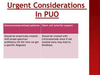 Urgent Considerations
In PUO
Immunocompromised patients Giant cell arteritis suspect
Should be empirically treated
with broad spectrum
antibiotics till the time we get
a specific diagnosis
Should be treated with
Corticosteroids since if not
treated early may lead to
blindness.
 