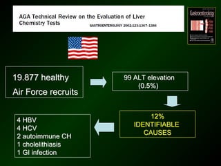 19.877 healthy       99 ALT elevation
                         (0.5%)
Air Force recruits

                             12%
 4 HBV
                        IDENTIFIABLE
 4 HCV
                           CAUSES
 2 autoimmune CH
 1 cholelithiasis
 1 GI infection
 