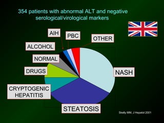 354 patients with abnormal ALT and negative
         serological/virological markers

              AIH    PBC       OTHER
     ALCOHOL

        NORMAL

     DRUGS                              NASH

CRYPTOGENIC
  HEPATITIS

                    STEATOSIS            Skelly MM, J Hepatol 2001
 