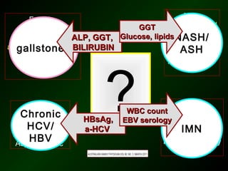Male
      Female
   Middle-aged                 GGT ALT < 2-5 ULN
  ALT > 5-10 ULN ALP, GGT, Glucose, lipidsHigh GGT
                                           NASH/
                                            Obesity
  gallstones
abnormal GGT, ALPBILIRUBIN                   ASH
                                            Diabetes
     Jaundice




                         ?
                                         Alcohol abuse
     RUQ pain




     IVDA                                   Young
  Chronic
 ALT 2-10 ULN       HBsAg,
                              WBC count ALT x 5-10
                             EBV serologyleukocytosis
    HCV/
  Normal ALP
                    a-HCV                   IMN
 Normal bilirubin                         fever, chills
     HBV
 Asymptomatic                          limphadenopathy
                                          sore throat
 