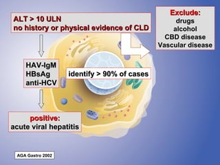 Exclude:
ALT > 10 ULN                                      drugs
no history or physical evidence of CLD           alcohol
                                               CBD disease
                                             Vascular disease


    HAV-IgM
    HBsAg          identify > 90% of cases
    anti-HCV



     positive:
acute viral hepatitis


 AGA Gastro 2002
 