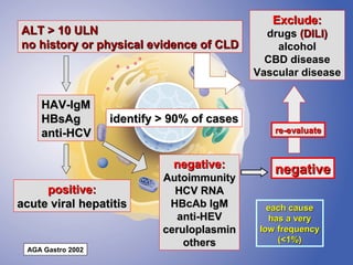 Exclude:
ALT > 10 ULN                                   drugs (DILI)
no history or physical evidence of CLD           alcohol
                                               CBD disease
                                             Vascular disease


    HAV-IgM
    HBsAg          identify > 90% of cases
    anti-HCV                                     re-evaluate


                              negative:          negative
                            Autoimmunity
     positive:                HCV RNA
acute viral hepatitis        HBcAb IgM          each cause
                               anti-HEV         has a very
                            ceruloplasmin     low frequency
                                others            (<1%)
 AGA Gastro 2002
 