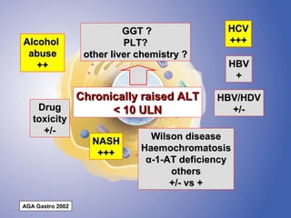GGT ?               HCV
Alcohol                     PLT?                +++
 abuse             other liver chemistry ?
   ++                                           HBV
                                                 +

                  Chronically raised ALT      HBV/HDV
    Drug                < 10 ULN                +/-
   toxicity
     +/-
                                 Wilson disease
                    NASH
                               Haemochromatosis
                     +++
                                α-1-AT deficiency
                                     others
                                     +/- vs +

AGA Gastro 2002
 