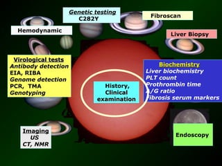 Genetic testing
                                            Fibroscan
                       C282Y

  Hemodynamic
                                                  Liver Biopsy



 Virological tests
Antibody detection                             Biochemistry
EIA, RIBA                                  Liver biochemistry
Genome detection                           PLT count
PCR, TMA                       History,    Prothrombin time
Genotyping                     Clinical    A/G ratio
                             examination   Fibrosis serum markers




   Imaging
     US                                            Endoscopy
   CT, NMR
 