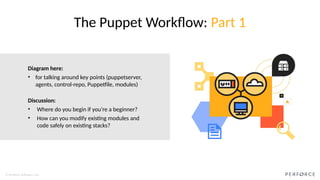 © Perforce Software, Inc.
Diagram here:
• for talking around key points (puppetserver,
agents, control-repo, Puppetfile, modules)
Discussion:
• Where do you begin if you’re a beginner?
• How can you modify existing modules and
code safely on existing stacks?
The Puppet Workflow: Part 1
 