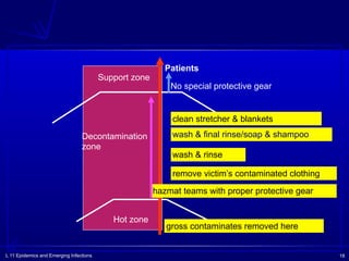 L 11 Epidemics and Emerging Infections 18
Hot zone
Support zone
Decontamination
zone
Patients
No special protective gear
hazmat teams with proper protective gear
gross contaminates removed here
remove victim’s contaminated clothing
wash & final rinse/soap & shampoo
wash & rinse
clean stretcher & blankets
 