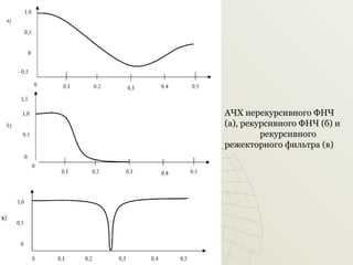 АЧХ нерекурсивного ФНЧ
(а), рекурсивного ФНЧ (б) и
рекурсивного
режекторного фильтра (в)

 