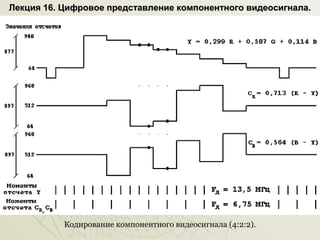 Лекция 16. Цифровое представление компонентного видеосигнала.

Кодирование компонентного видеосигнала (4:2:2).

 