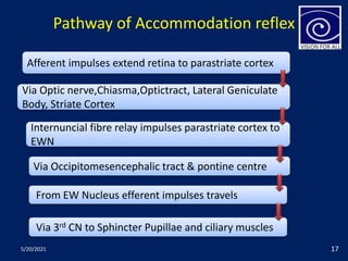 Pathway of Accommodation reflex
5/20/2021 17
Via Optic nerve,Chiasma,Optictract, Lateral Geniculate
Body, Striate Cortex
Afferent impulses extend retina to parastriate cortex
Internuncial fibre relay impulses parastriate cortex to
EWN
Via Occipitomesencephalic tract & pontine centre
From EW Nucleus efferent impulses travels
Via 3rd CN to Sphincter Pupillae and ciliary muscles
 