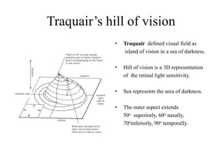 Traquair’s hill of vision
• Traquair defined visual field as
island of vision in a sea of darkness.
• Hill of vision is a 3D representation
of the retinal light sensitivity.
• Sea represents the area of darkness.
• The outer aspect extends
50o superiorly, 60o nasally,
70oinferiorly, 90o temporally.
 