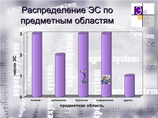 Распределение ЭС по предметным областям 