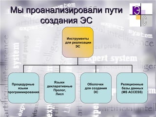 Мы проанализировали пути создания ЭС Инструменты для реализации ЭС Процедурные  языки  программирования Языки  декларативные Пролог, Лисп Оболочки  для создания ЭС Реляционные базы данных ( MS ACCESS) 