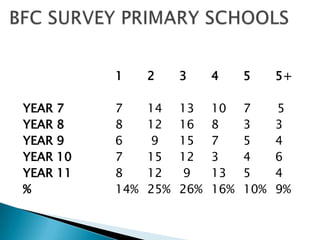 1     2     3     4     5     5+

YEAR   7    7     14    13    10    7     5
YEAR   8    8     12    16    8     3     3
YEAR   9    6     9     15    7     5     4
YEAR   10   7     15    12    3     4     6
YEAR   11   8     12    9     13    5     4
%           14%   25%   26%   16%   10%   9%
 