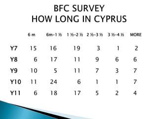 6m   6m-1 ½   1 ½-2 ½ 2 ½-3 ½   3 ½-4 ½   MORE


Y7    15    16        19        3        1       2
Y8     6    17        11       9         6       6
Y9    10     5        11       7         3       7
Y10   11    24          6      1         1       7
Y11    6    18        17       5         2       4
 