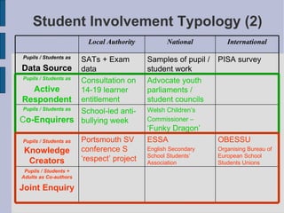 Student Involvement Typology (2)‏ PISA survey Samples of pupil / student work SATs + Exam data Pupils / Students as Data Source Advocate youth parliaments / student councils Consultation on 14-19 learner entitlement Pupils / Students as Active Respondent Welsh Children’s Commissioner –  ‘Funky Dragon’ School-led anti-bullying week Pupils / Students as C o-Enquirers OBESSU Organising Bureau of European School Students Unions ESSA English Secondary School Students’ Association Portsmouth SV conference  ‘respect’ project Pupils / Students as  Knowledge Creators Pupils / Students + Adults as Co-authors Joint Enquiry International National Local Authority 
