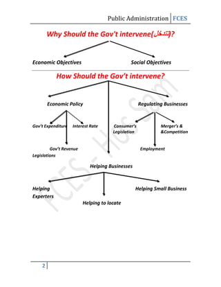 Public Administration FCES

        Why Should the Gov't intervene(                          )?


Economic Objectives                           Social Objectives

            How Should the Gov’t intervene?


        Economic Policy                             Regulating Businesses



Gov’t Expenditure   Interest Rate     Consumer’s             Merger’s &
                                      Legislation            &Competition


         Gov’t Revenue                              Employment
Legislations

                            Helping Businesses



Helping                                          Helping Small Business
Experters
                         Helping to locate




    2
 