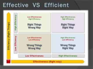 Effective VS Efficient
 