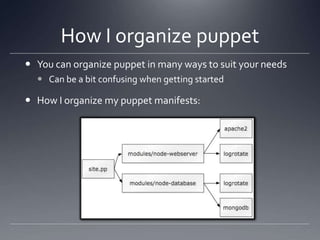 How I organize puppetYou can organize puppet in many ways to suit your needsCan be a bit confusing when getting startedHow I organize my puppet manifests: