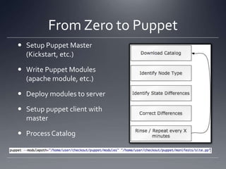 From Zero to PuppetSetup Puppet Master (Kickstart, etc.)Write Puppet Modules (apache module, etc.)Deploy modules to serverSetup puppet client with masterProcess Catalog