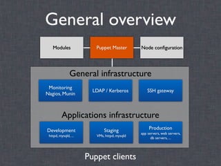 General overview
   Modules               Puppet Master        Node conﬁguration




               General infrastructure
 Monitoring
                        LDAP / Kerberos           SSH gateway
Nagios, Munin



          Applications infrastructure
Development                  Staging               Production
                                              app servers, web servers,
 httpd, mysqld, ...      VMs, httpd, mysqld
                                                    db servers, ...




                      Puppet clients
 