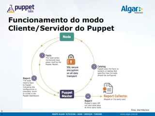 Área, dia/mês/ano
Funcionamento do modo
Cliente/Servidor do Puppet
1
5
 