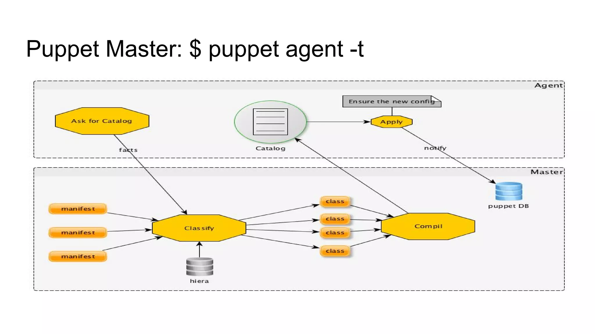 Puppet Master: $ puppet agent -t
 