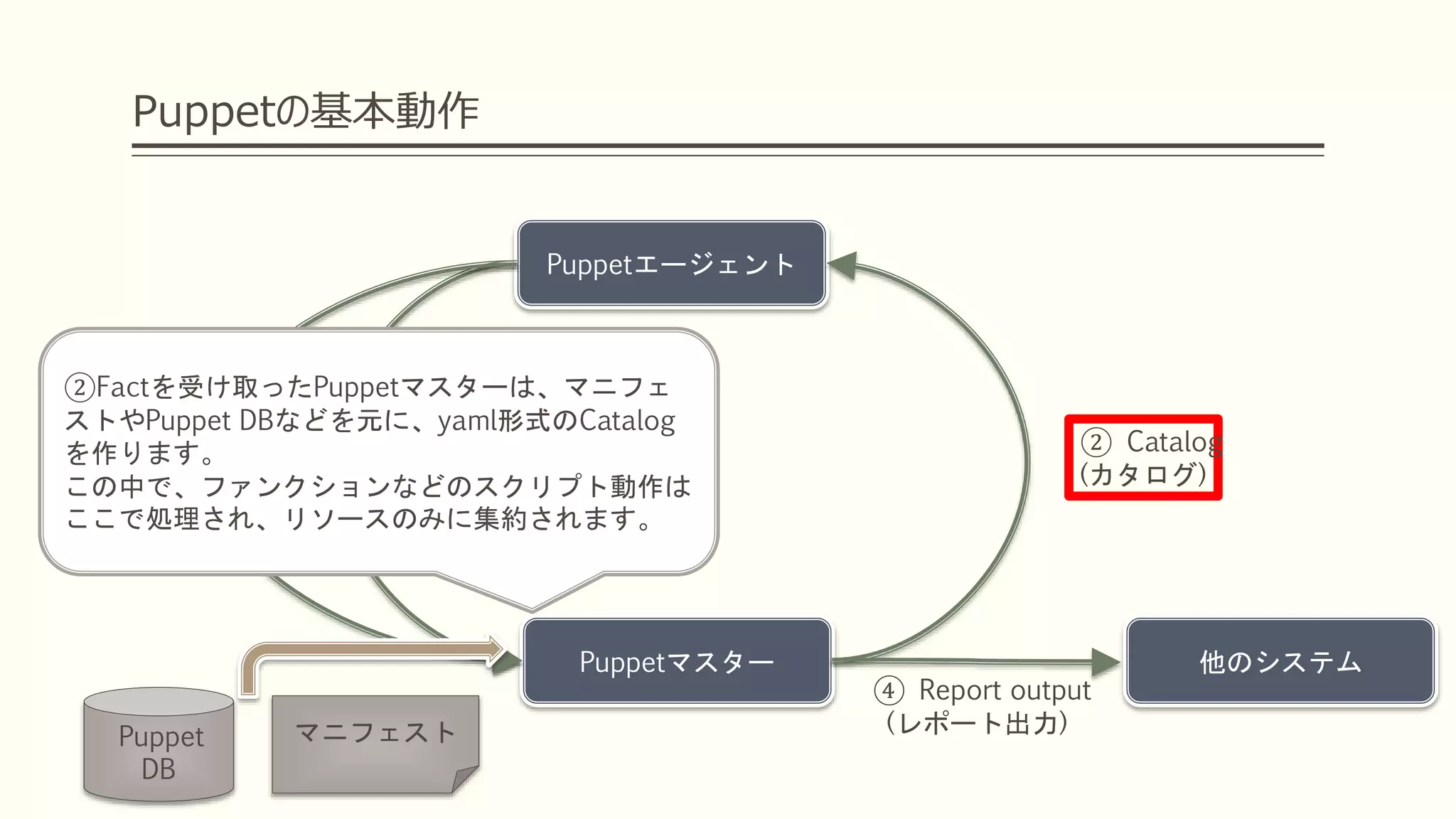 Puppetの基本動作
Puppetエージェント
Puppetマスター
① Fact
(ファクト)
② Catalog
(カタログ)
③ Report
(レポート)
④ Report output
(レポート出力)
他のシステム
②Factを受け取ったPuppetマスターは、マニフェ
ストやPuppet DBなどを元に、yaml形式のCatalog
を作ります。
この中で、ファンクションなどのスクリプト動作は
ここで処理され、リソースのみに集約されます。
Puppet
DB
マニフェスト
 