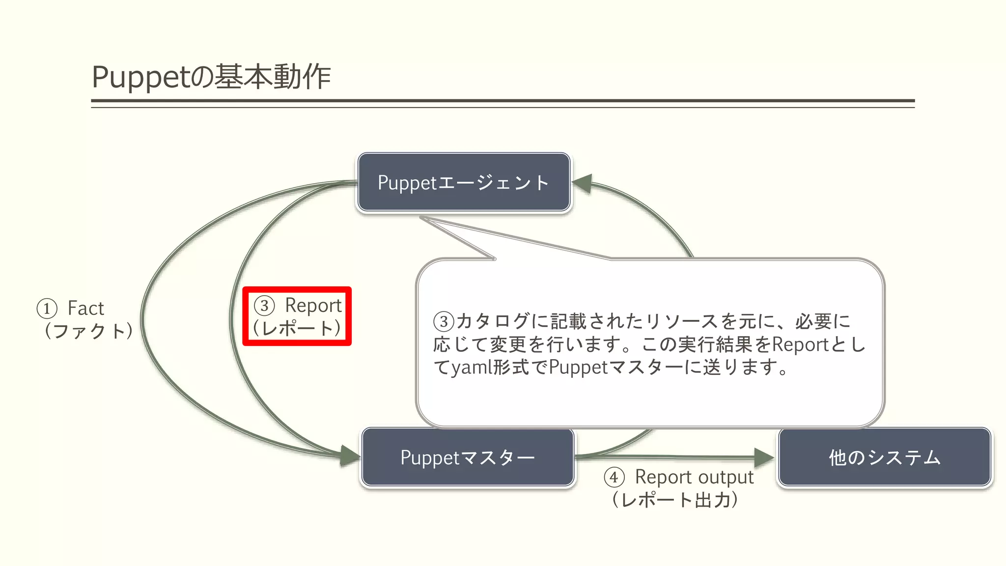 Puppetの基本動作
Puppetエージェント
Puppetマスター
① Fact
(ファクト)
② Catalog
(カタログ)
③ Report
(レポート)
④ Report output
(レポート出力)
他のシステム
③カタログに記載されたリソースを元に、必要に
応じて変更を行います。この実行結果をReportとし
てyaml形式でPuppetマスターに送ります。
 