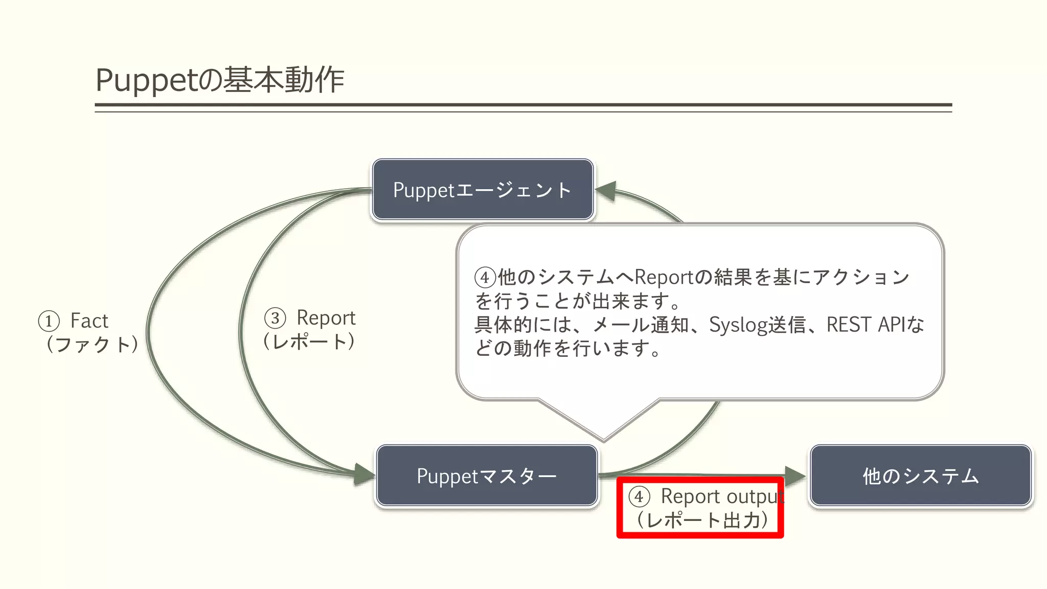 Puppetの基本動作
Puppetエージェント
Puppetマスター
① Fact
(ファクト)
② Catalog
(カタログ)
③ Report
(レポート)
④ Report output
(レポート出力)
他のシステム
④他のシステムへReportの結果を基にアクション
を行うことが出来ます。
具体的には、メール通知、Syslog送信、REST APIな
どの動作を行います。
 