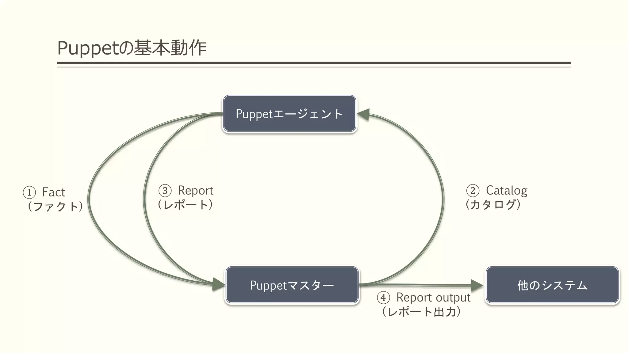 Puppetの基本動作
Puppetエージェント
Puppetマスター
① Fact
(ファクト)
② Catalog
(カタログ)
③ Report
(レポート)
④ Report output
(レポート出力)
他のシステム
 