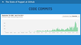 CODE COMMITS
 The State of Puppet at GitHub
 