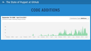 CODE ADDITIONS
 The State of Puppet at GitHub
 