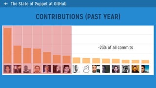 CONTRIBUTIONS (PAST YEAR)
~23% of all commits
 The State of Puppet at GitHub
 