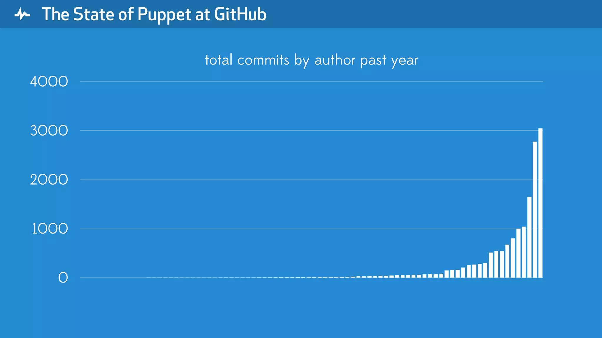 " The State of Puppet at GitHub 0 1000 2000 3000 4000 total commits by author past year 