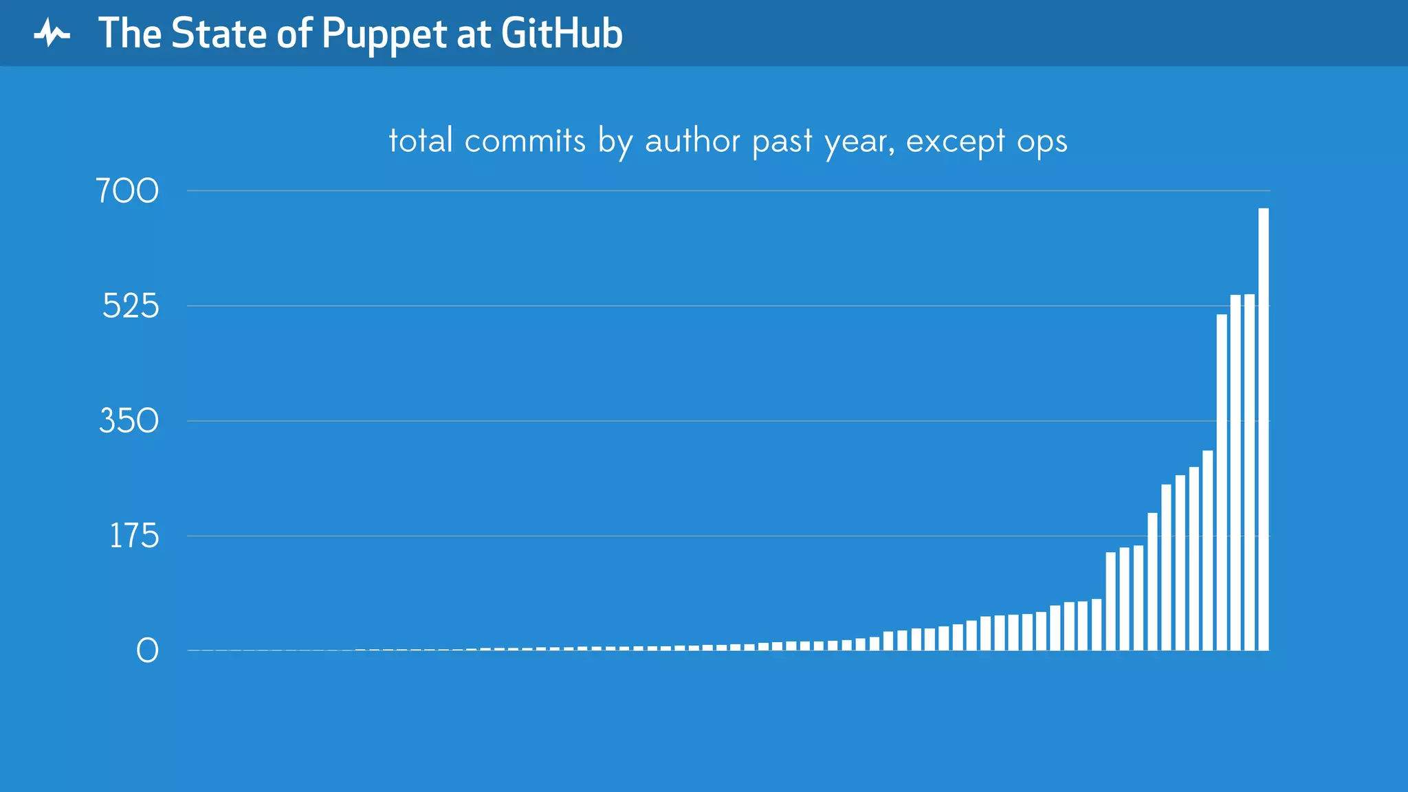 " The State of Puppet at GitHub 0 175 350 525 700 total commits by author past year, except ops 